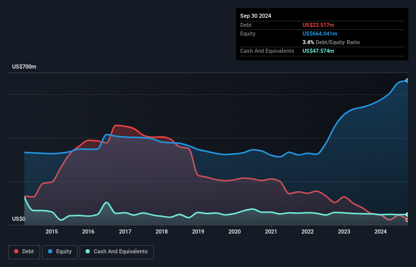 debt-equity-history-analysis