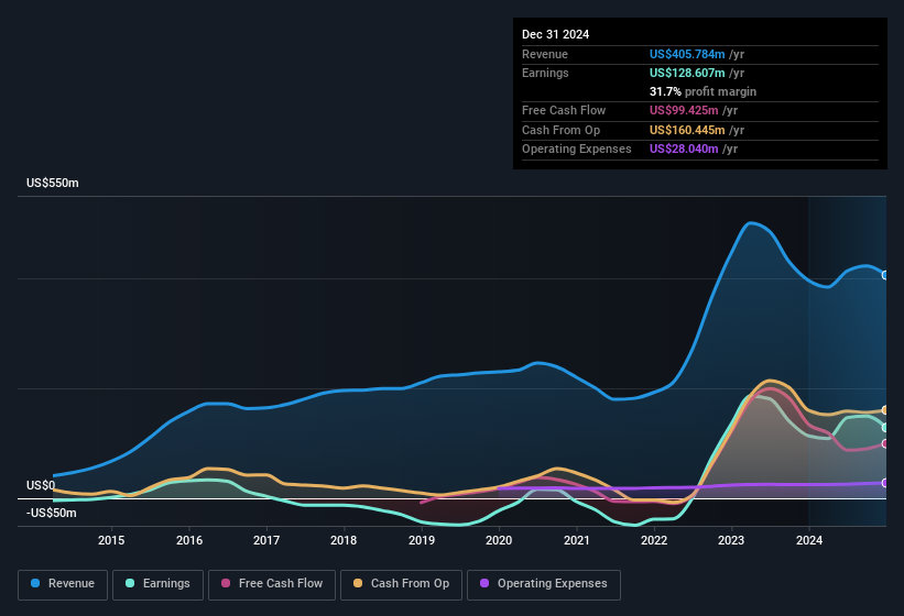 earnings-and-revenue-history