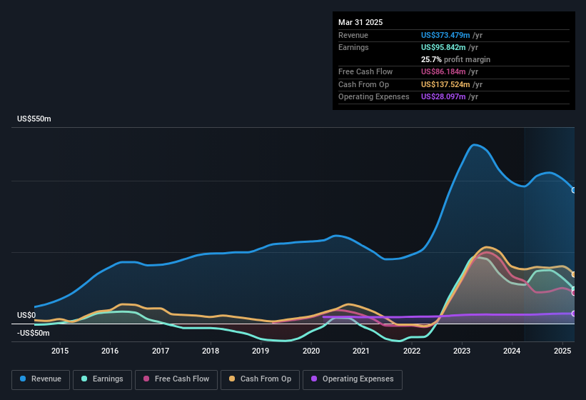 earnings-and-revenue-history