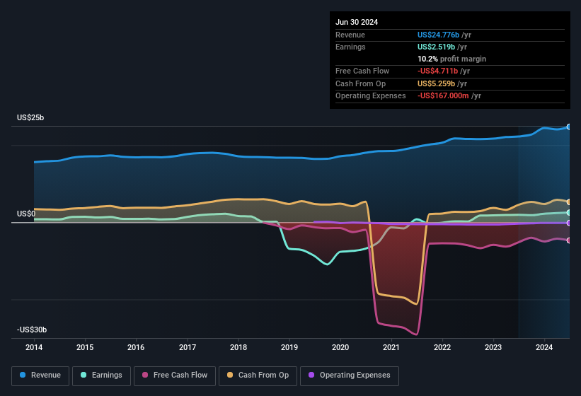 earnings-and-revenue-history