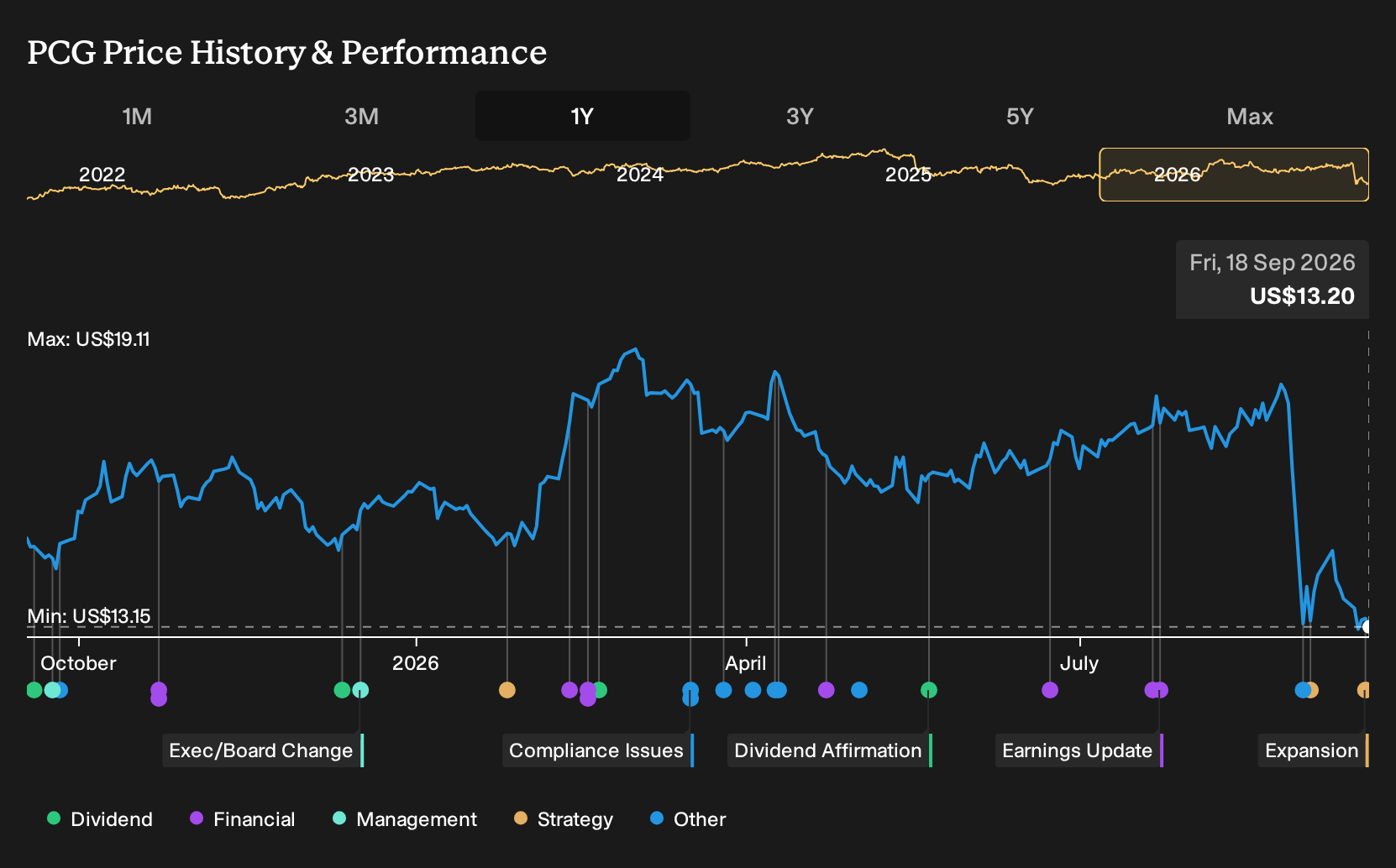 NYSE:PCG 1-Year Stock Price Chart