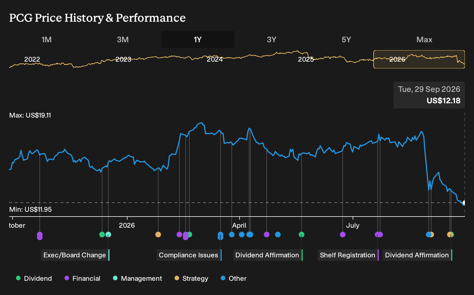 NYSE:PCG 1-Year Stock Price Chart