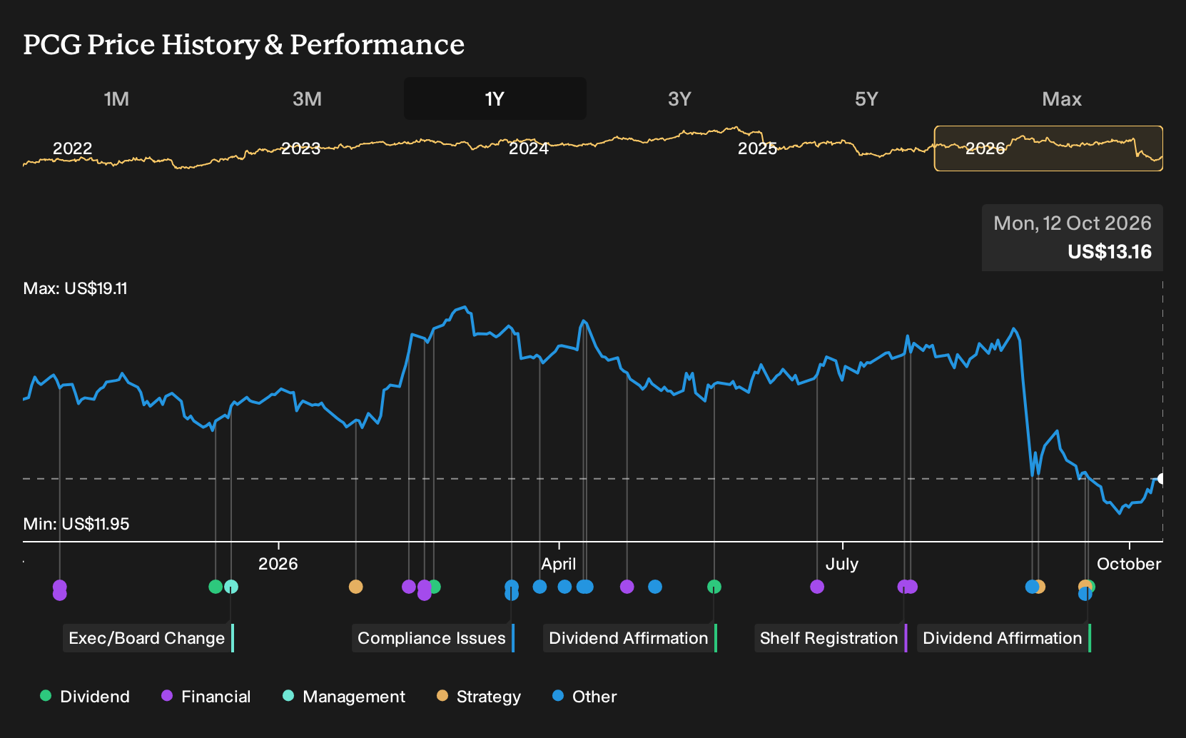 NYSE:PCG 1-Year Stock Price Chart