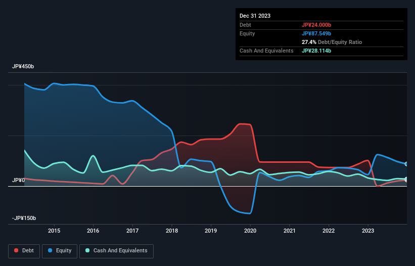 debt-equity-history-analysis