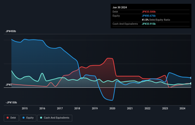 debt-equity-history-analysis