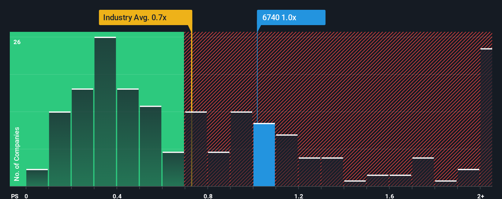 ps-multiple-vs-industry