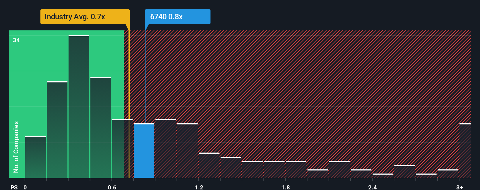 ps-multiple-vs-industry