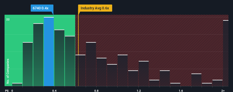 ps-multiple-vs-industry