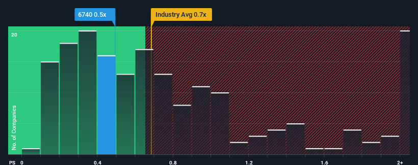 ps-multiple-vs-industry