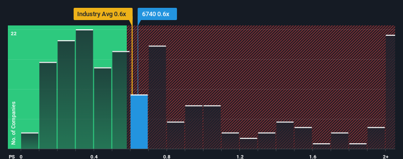 ps-multiple-vs-industry