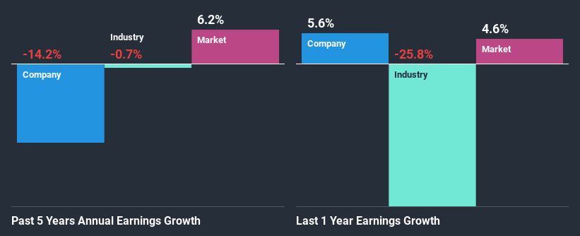 past-earnings-growth