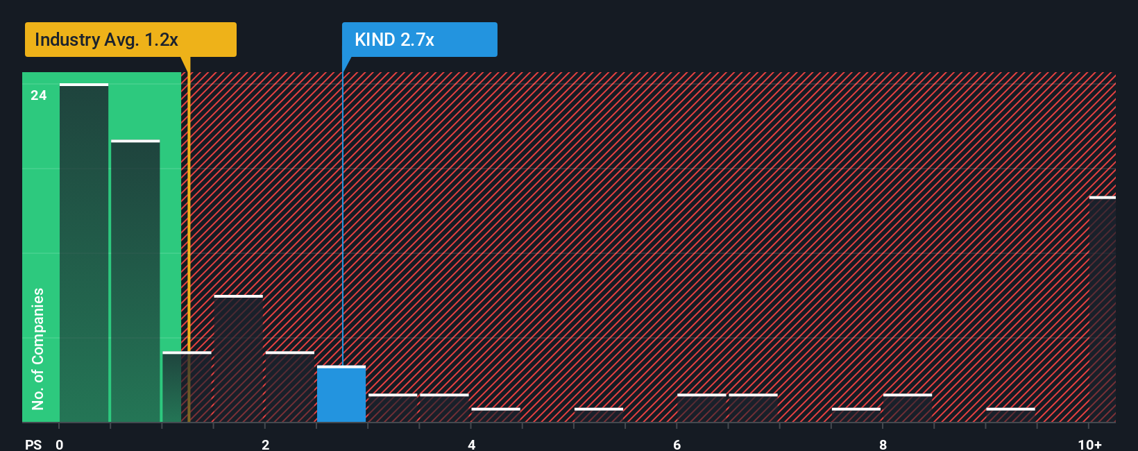 ps-multiple-vs-industry