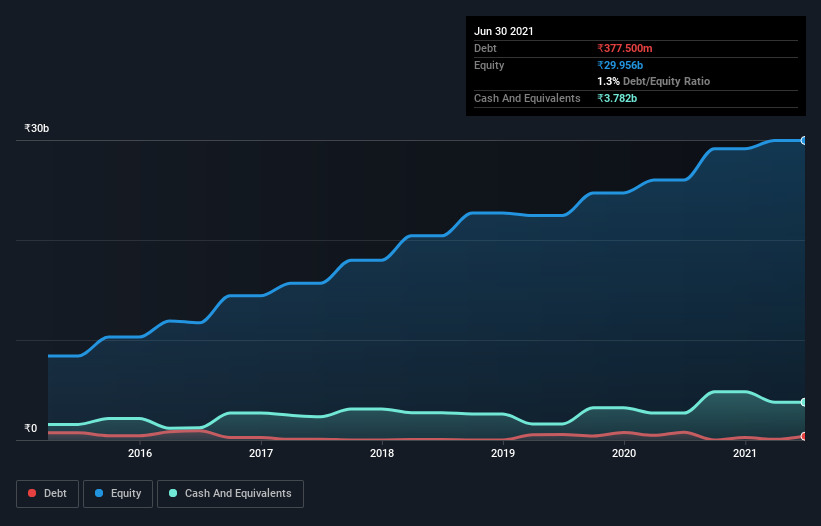 debt-equity-history-analysis