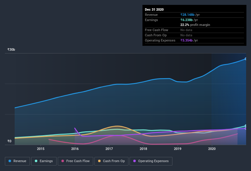 earnings-and-revenue-history