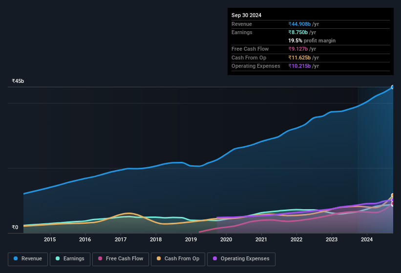 earnings-and-revenue-history