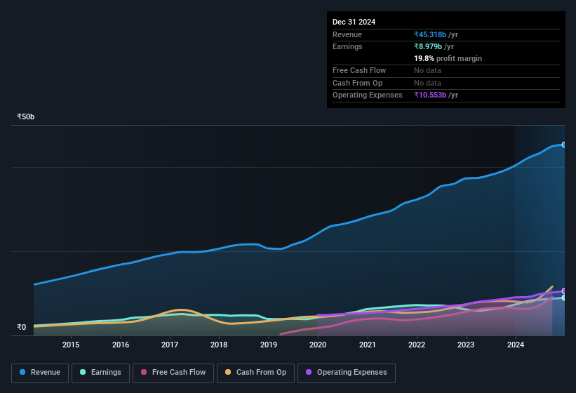 earnings-and-revenue-history