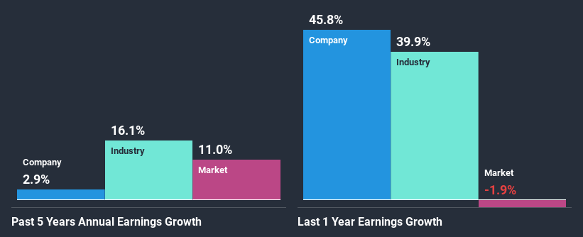 past-earnings-growth