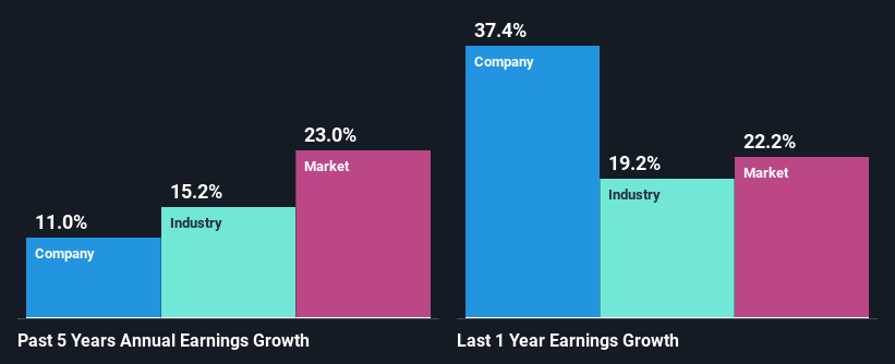 past-earnings-growth