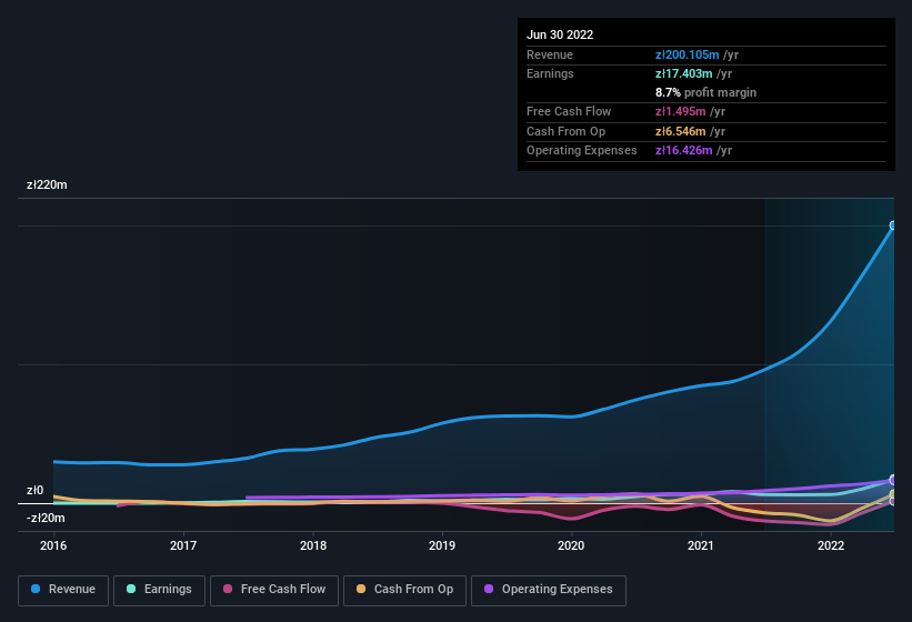 earnings-and-revenue-history