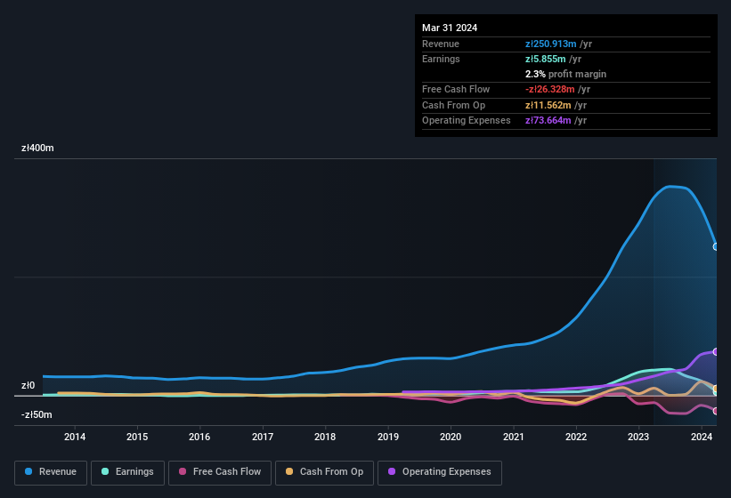 earnings-and-revenue-history