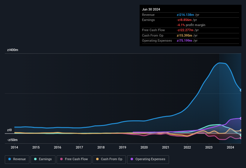 earnings-and-revenue-history