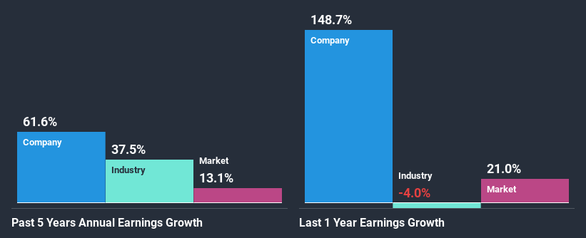 past-earnings-growth