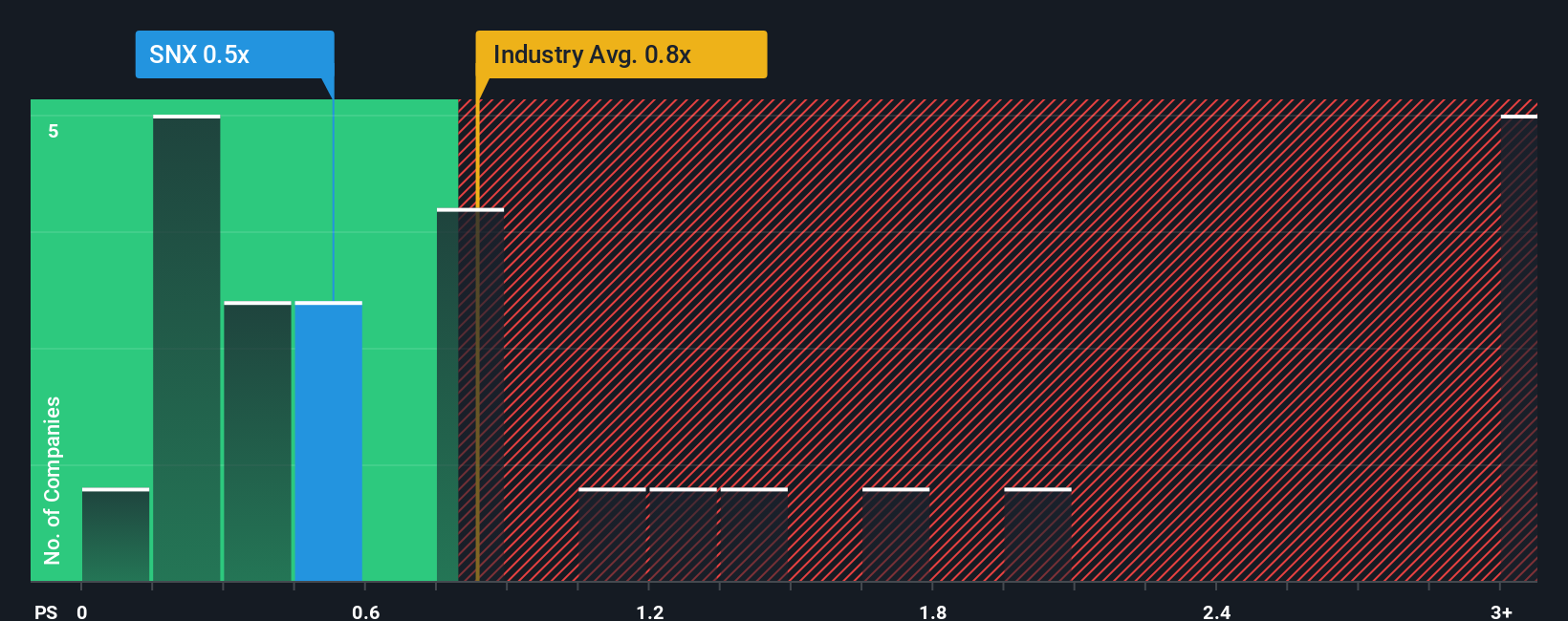 ps-multiple-vs-industry