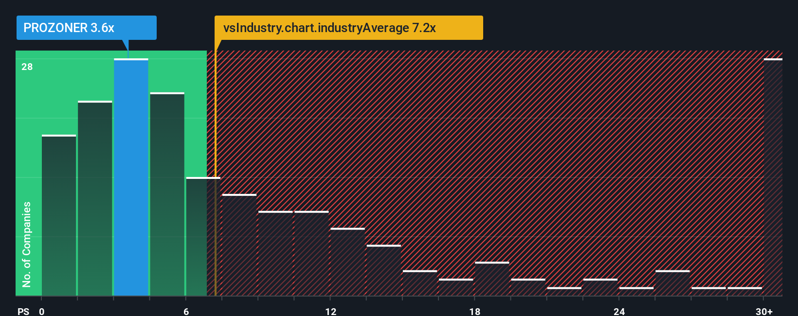ps-multiple-vs-industry