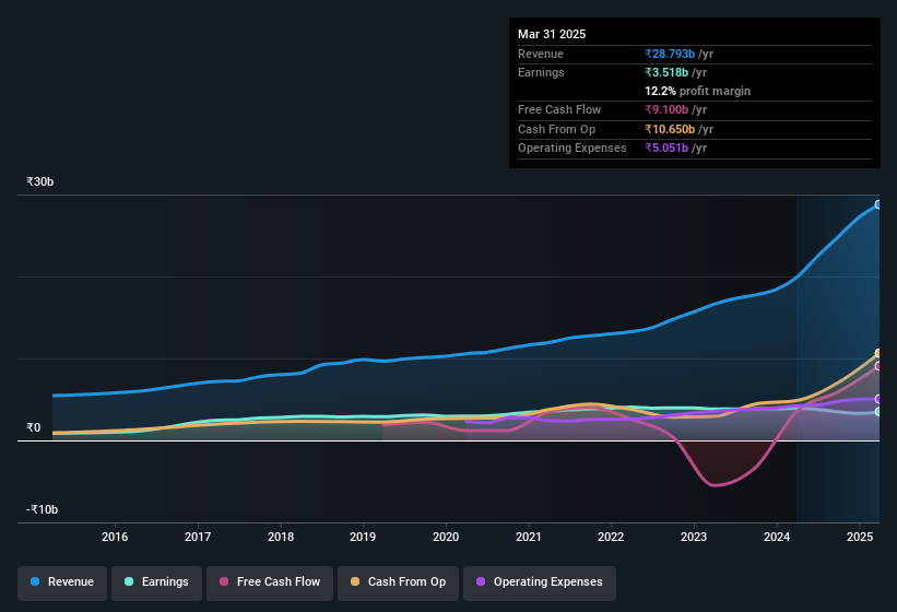 earnings-and-revenue-history