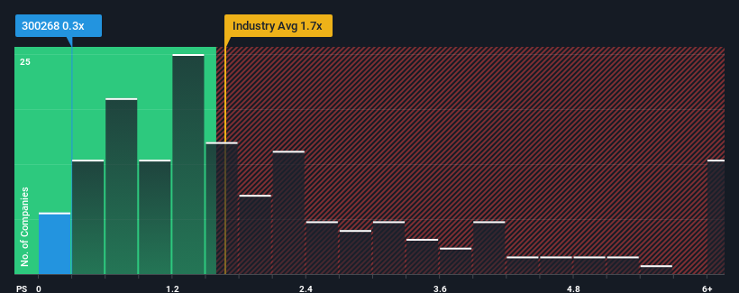 ps-multiple-vs-industry