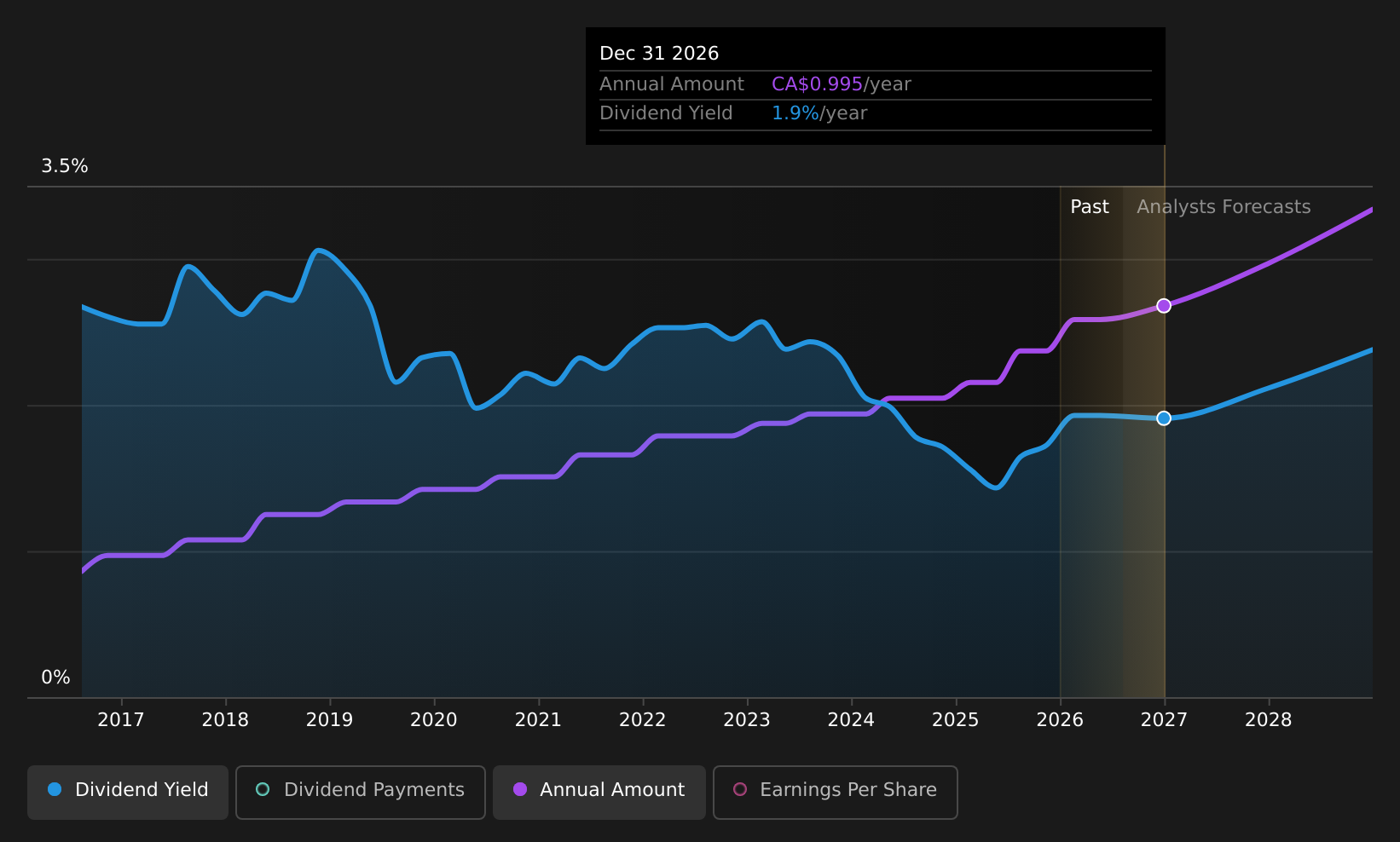 historic-dividend