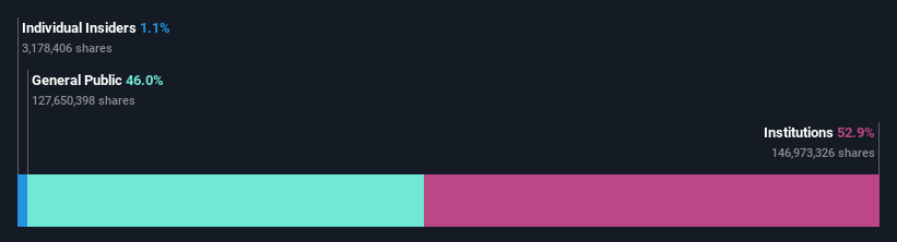 ownership-breakdown