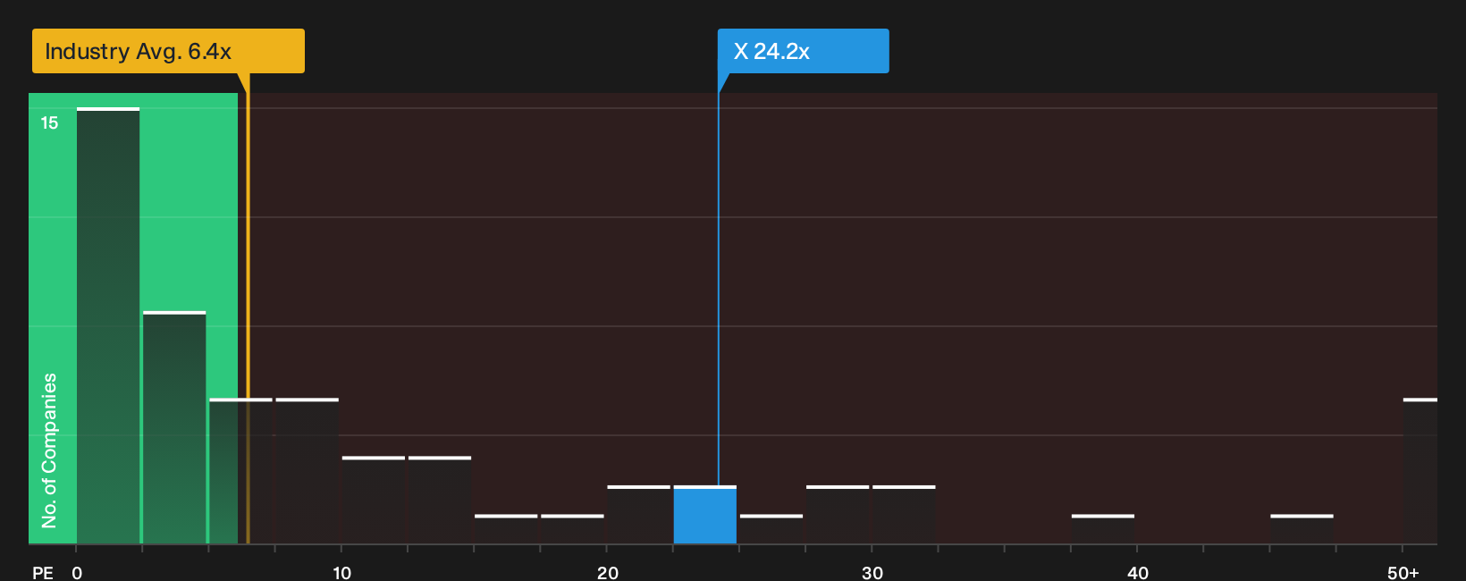TSX:X P/E Ratio as at Sep 2026