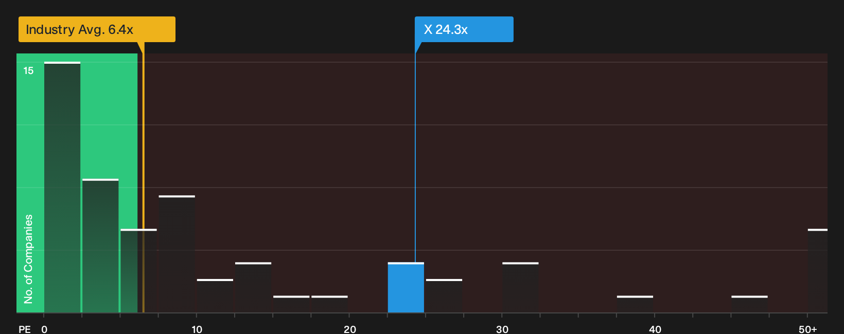 TSX:X P/E Ratio as at Sep 2026
