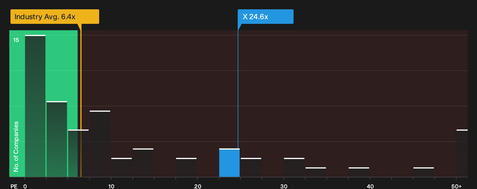 TSX:X P/E Ratio as at Sep 2026