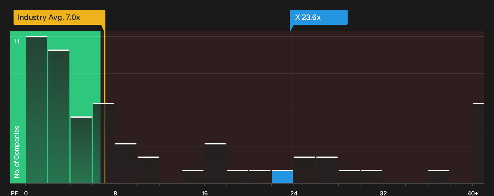 TSX:X P/E Ratio as at Oct 2026