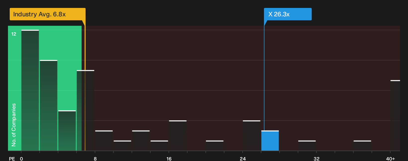 TSX:X P/E Ratio as at Oct 2026