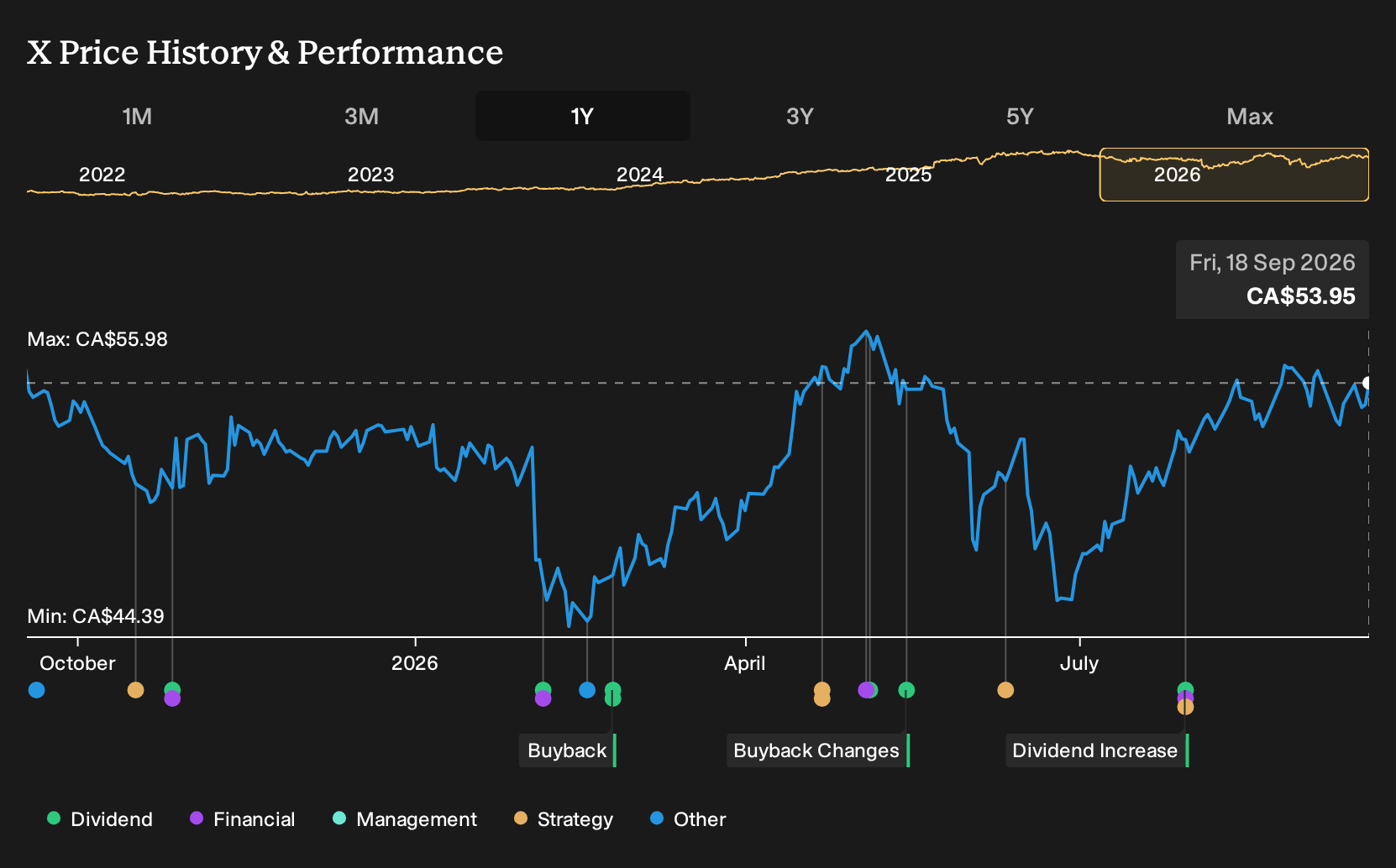 TSX:X 1-Year Stock Price Chart