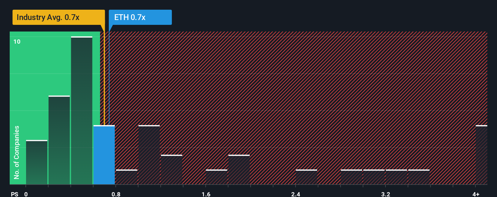 ps-multiple-vs-industry