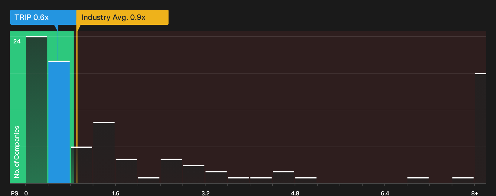 NasdaqGS:TRIP P/S Ratio as at Oct 2026