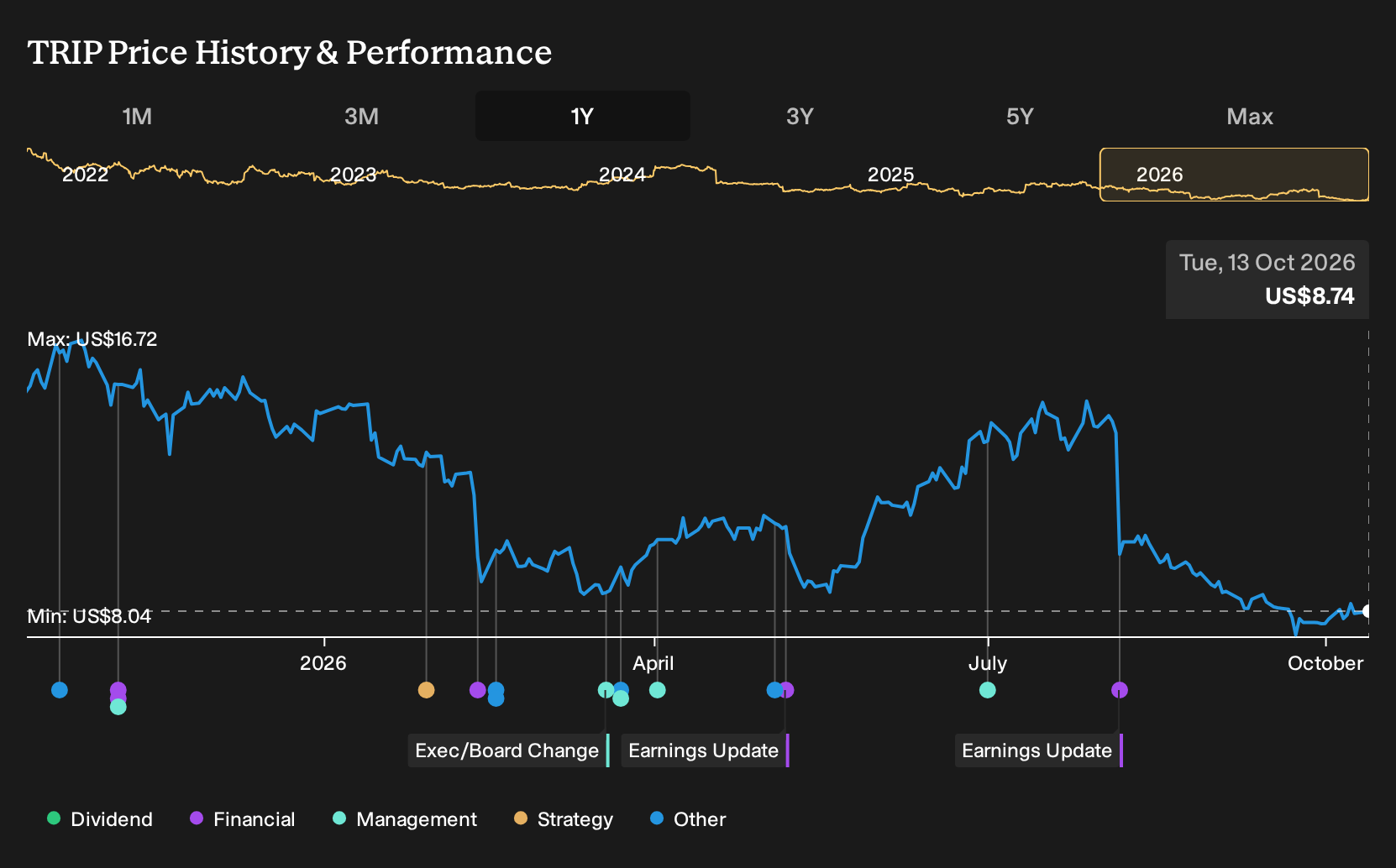 NasdaqGS:TRIP 1-Year Stock Price Chart