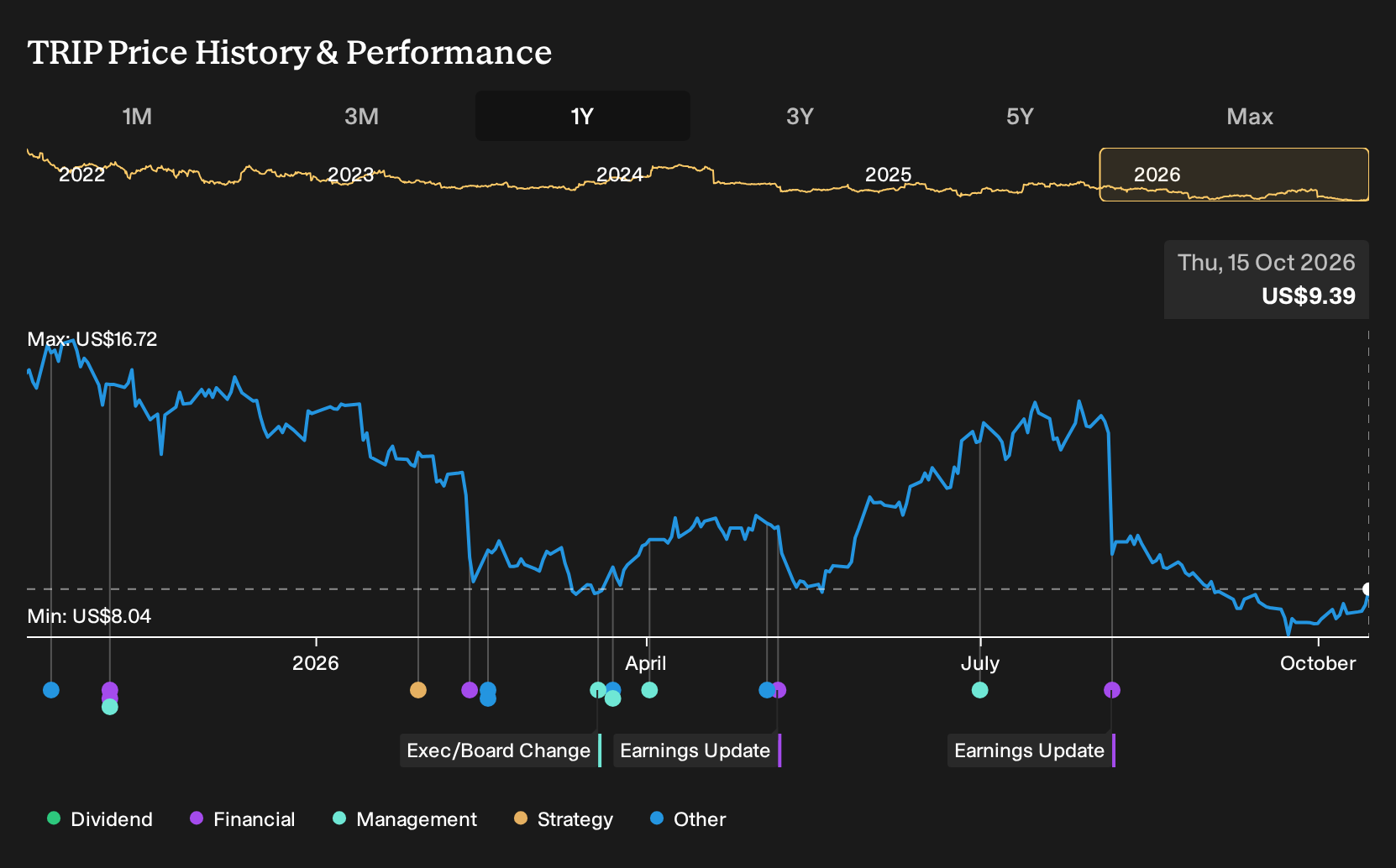 NasdaqGS:TRIP 1-Year Stock Price Chart