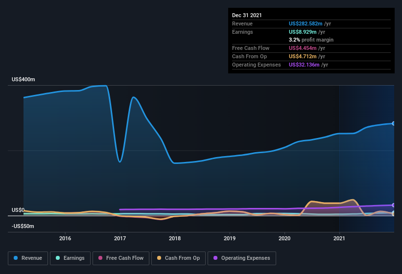 earnings-and-revenue-history
