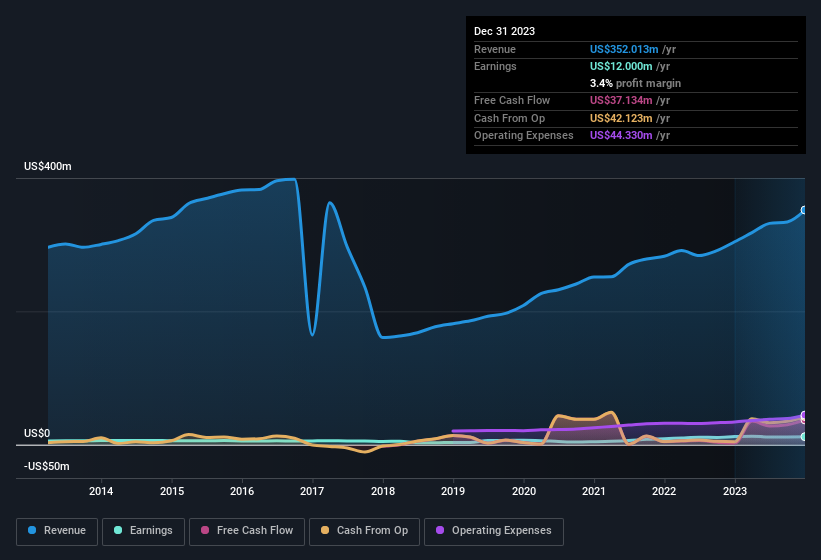 earnings-and-revenue-history