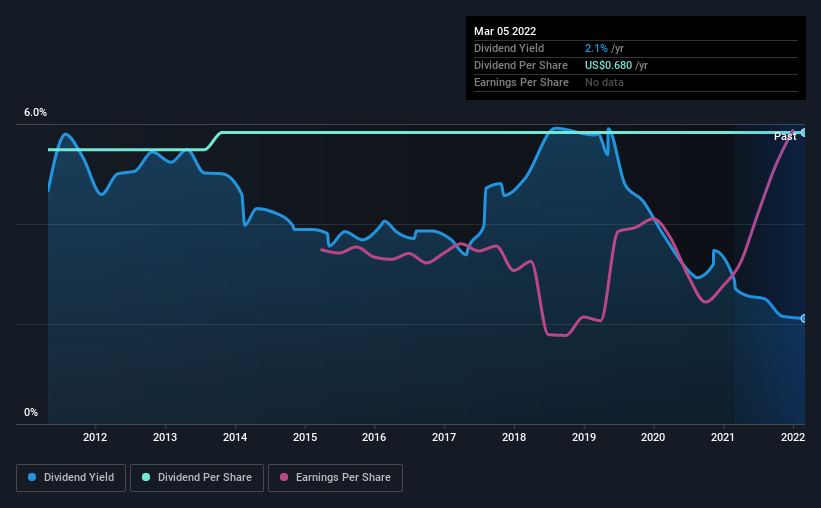 historic-dividend