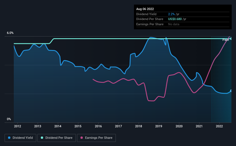 historic-dividend