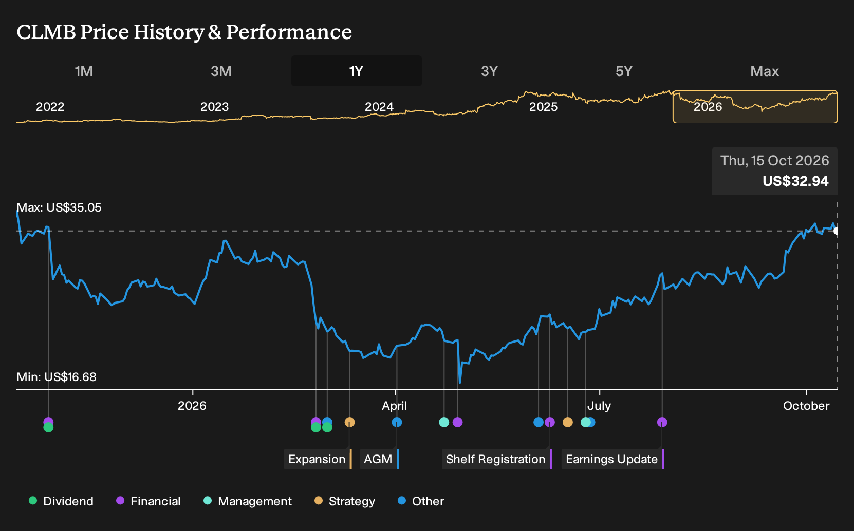NasdaqGM:CLMB 1-Year Stock Price Chart