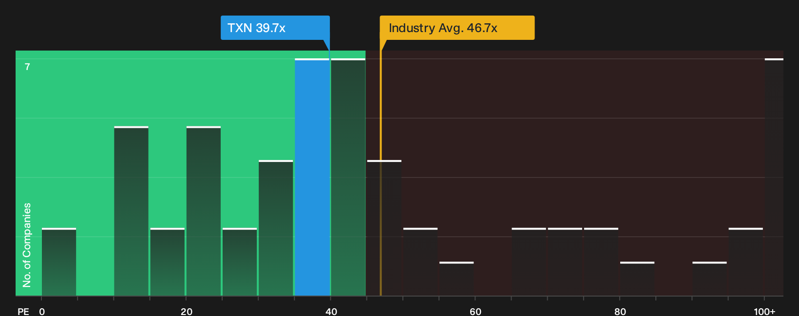 NasdaqGS:TXN P/E Ratio as at Sep 2026