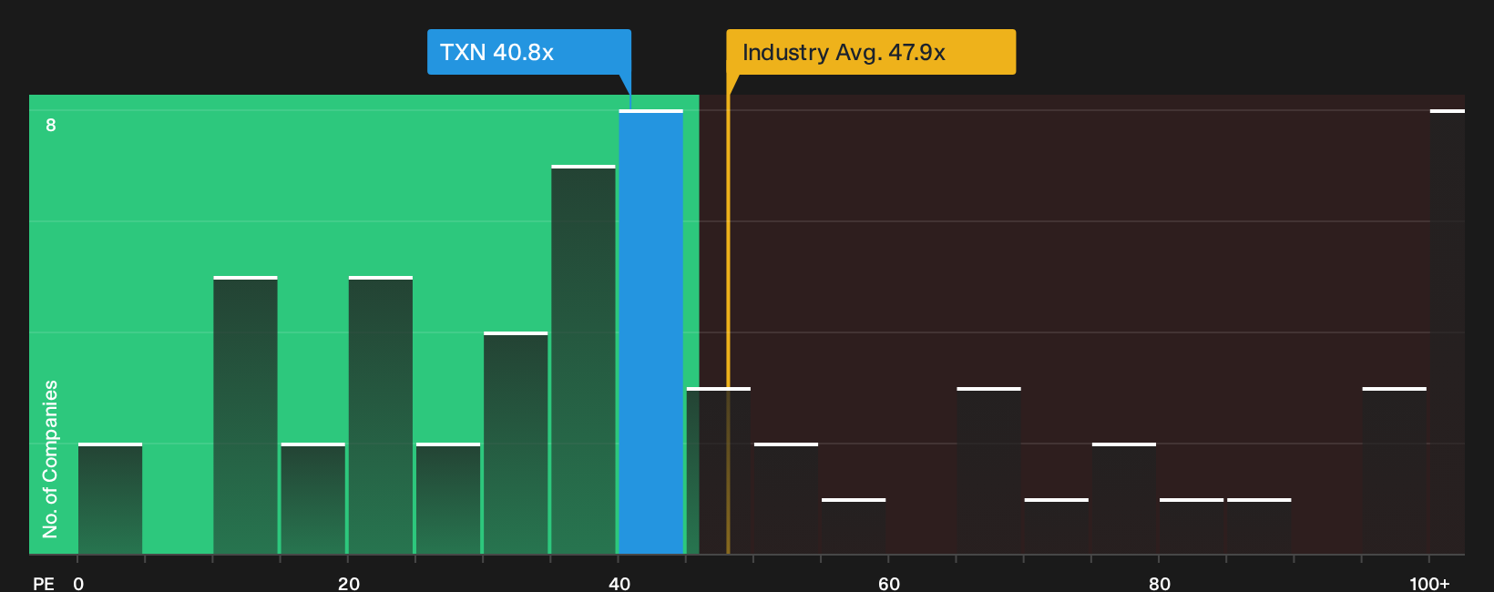 NasdaqGS:TXN P/E Ratio as at Sep 2026