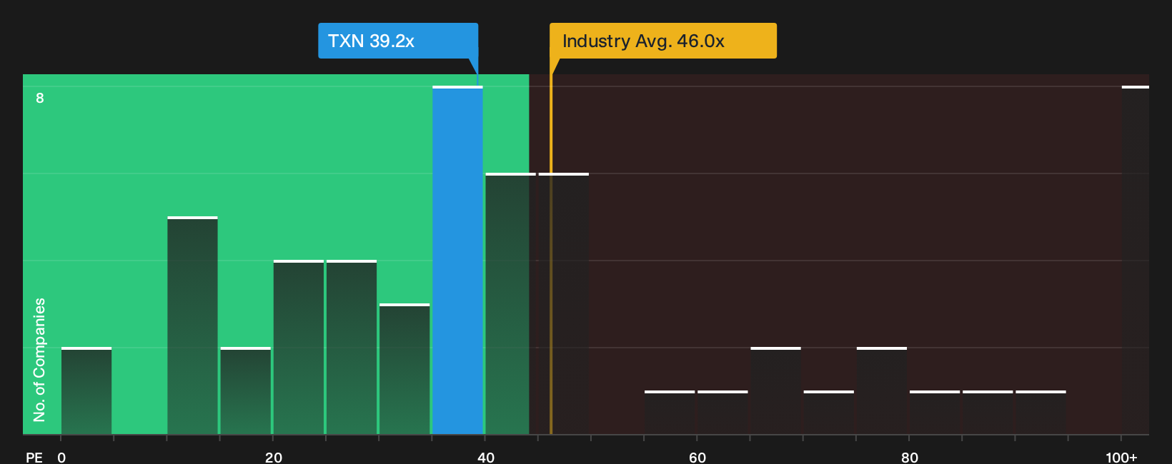 NasdaqGS:TXN P/E Ratio as at Sep 2026